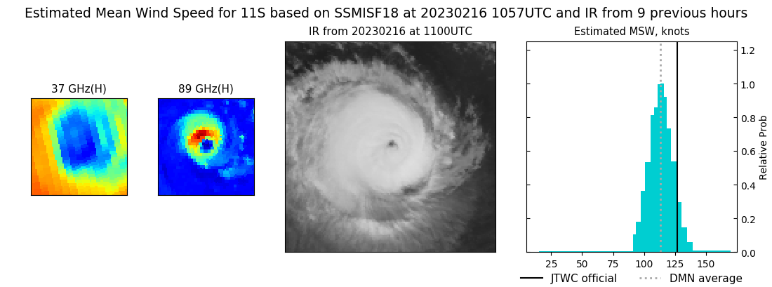 A 161056Z SSMIS 91GHZ COLOR COMPOSITE MICROWAVE IMAGE SHOWS A SYMMETRIC CORE WITH A SMALL 15NM DIAMETER MICROWAVE EYE FEATURE, WHICH SUPPORTS THE INITIAL POSITION WITH HIGH CONFIDENCE.