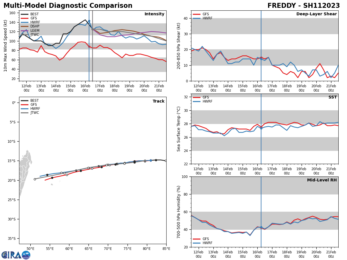 MODEL DISCUSSION: NUMERICAL MODEL GUIDANCE IS IN GOOD AGREEMENT THROUGH TAU 72 WITH A 120NM CROSS-TRACK SPREAD IN SOLUTIONS AT TAU 72. AFTER TAU 72, THE CROSS-TRACK SPREAD WILL INCREASE TO 250NM BY TAU 120 WITH INCREASING UNCERTAINTY IN THE EXACT FORECAST TRACK. BOTH THE ECMWF (EPS) AND GFS (GEFS) ENSEMBLES INDICATE A HIGH PROBABILITY OF LANDFALL OCCURRING OVER CENTRAL MADAGASCAR. THE 160000Z COAMPS-TC ENSEMBLE INDICATES RAPID INTENSIFICATION IS UNLIKELY, HOWEVER, IT DOES SHOW A 40 PERCENT PROBABILITY OF MODERATE INTENSIFICATION IN THE TAU 36 TO TAU 60 TIME PERIOD. RELIABLE INTENSITY GUIDANCE SUPPORTS A STEADY WEAKENING TREND THROUGH THE FORECAST PERIOD, HOWEVER, DECAY-SHIP (GFS VERSION) DOES INDICATE A MODEST 10-KNOT INCREASE FROM 115 TO 125 KNOTS IN THAT SAME TIME RANGE. MODEL DISCUSSION: NUMERICAL MODEL GUIDANCE IS IN GOOD AGREEMENT THROUGH TAU 72 WITH A 120NM CROSS-TRACK SPREAD IN SOLUTIONS AT TAU 72. AFTER TAU 72, THE CROSS-TRACK SPREAD WILL INCREASE TO 250NM BY TAU 120 WITH INCREASING UNCERTAINTY IN THE EXACT FORECAST TRACK. BOTH THE ECMWF (EPS) AND GFS (GEFS) ENSEMBLES INDICATE A HIGH PROBABILITY OF LANDFALL OCCURRING OVER CENTRAL MADAGASCAR. THE 160000Z COAMPS-TC ENSEMBLE INDICATES RAPID INTENSIFICATION IS UNLIKELY, HOWEVER, IT DOES SHOW A 40 PERCENT PROBABILITY OF MODERATE INTENSIFICATION IN THE TAU 36 TO TAU 60 TIME PERIOD. RELIABLE INTENSITY GUIDANCE SUPPORTS A STEADY WEAKENING TREND THROUGH THE FORECAST PERIOD, HOWEVER, DECAY-SHIP (GFS VERSION) DOES INDICATE A MODEST 10-KNOT INCREASE FROM 115 TO 125 KNOTS IN THAT SAME TIME RANGE.