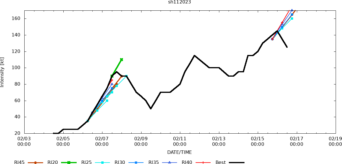 TC 11S(FREDDY): peaked at CAT 5 US now CAT 4 //TC 13S(DINGANI): final warning//Invest 99W//Invest 91P//16/15utc