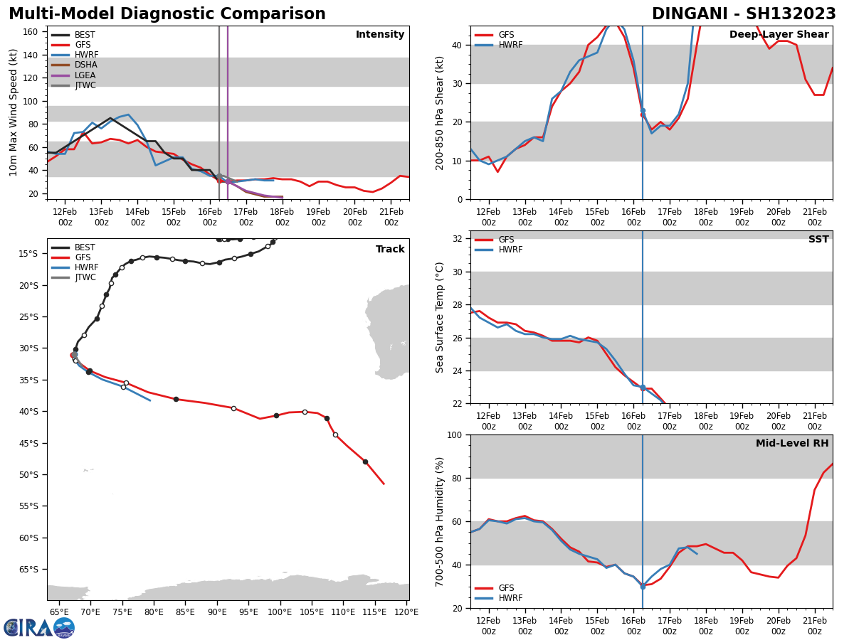 TC 11S(FREDDY): peaked at CAT 5 US now CAT 4 //TC 13S(DINGANI): final warning//Invest 99W//Invest 91P//16/15utc