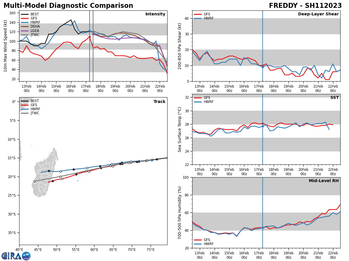 MODEL DISCUSSION: WITH THE EXCEPTION OF AFUM, WHICH RECURVES THE SYSTEM SOUTHWESTWARD OVER SOUTHERN MADAGASCAR, NUMERICAL MODEL GUIDANCE IS IN TIGHT AGREEMENT WITH A 60NM TO 115NM SPREAD IN SOLUTIONS FROM TAU 72 TO TAU 120. THE BULK OF THE EPS AND GEFS SOLUTIONS INDICATE A HIGH PROBABILITY OF LANDFALL OCCURRING OVER CENTRAL MADAGASCAR HOWEVER THERE IS A LARGER SPREAD OF SOLUTIONS THAT EXTEND OVER SOUTHERN MADAGASCAR. THE 170000Z COAMPS-TC ENSEMBLE INDICATES A 60 TO 70 PERCENT PROBABILITY OF MODERATE INTENSIFICATION OCCURRING FROM TAU 24 TO TAU 72 AS THE SYSTEM PASSES NORTH OF PORT MATHURIN AND MAURITIUS.