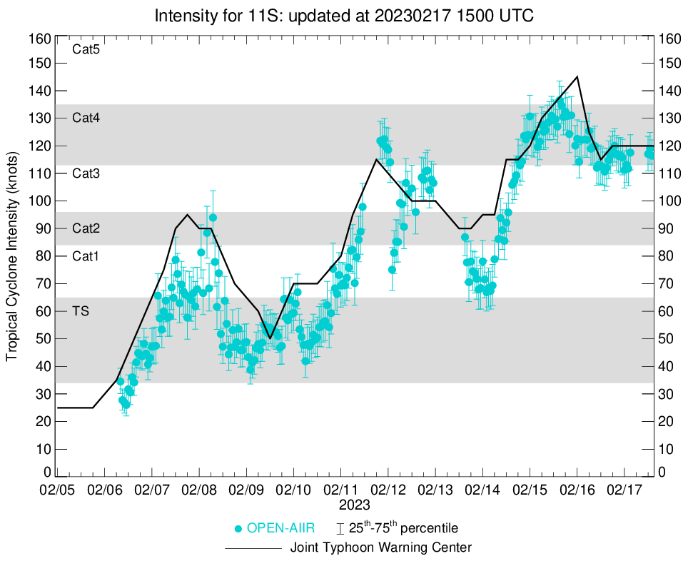 TC 11S(FREDDY): powerful and compact CAT 4 US approaching the Mascarenes//Invest 99W//Invest 91P//Invest 92S// 1715utc update TC 11S(FREDDY): powerful and compact CAT 4 US approaching the Mascarenes//Invest 99W//Invest 91P//Invest 92S// 1715utc update