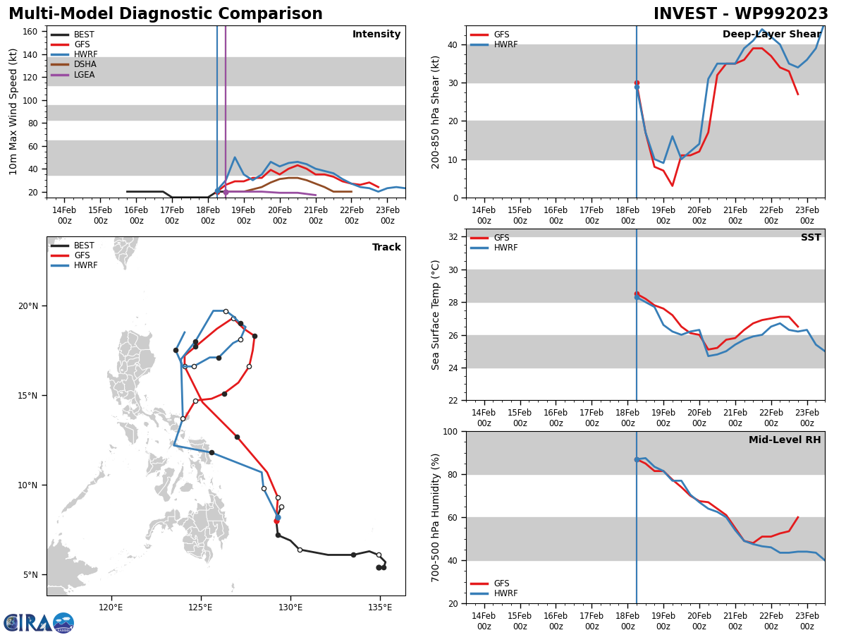DETERMINISTIC MODELS AND A MAJORITY OF  ENSEMBLE MEMBERS ARE IN AGREEMENT THAT THIS CIRCULATION WILL CONTINUE  ALONG A NORTH-NORTHWESTERN TRAJECTORY ALONG THE EAST COAST OF THE  PHILIPPINES AND WILL CONSOLIDATE TO A MORE ORGANIZED CIRCULATION OVER THE  NEXT 48-72 HOURS.