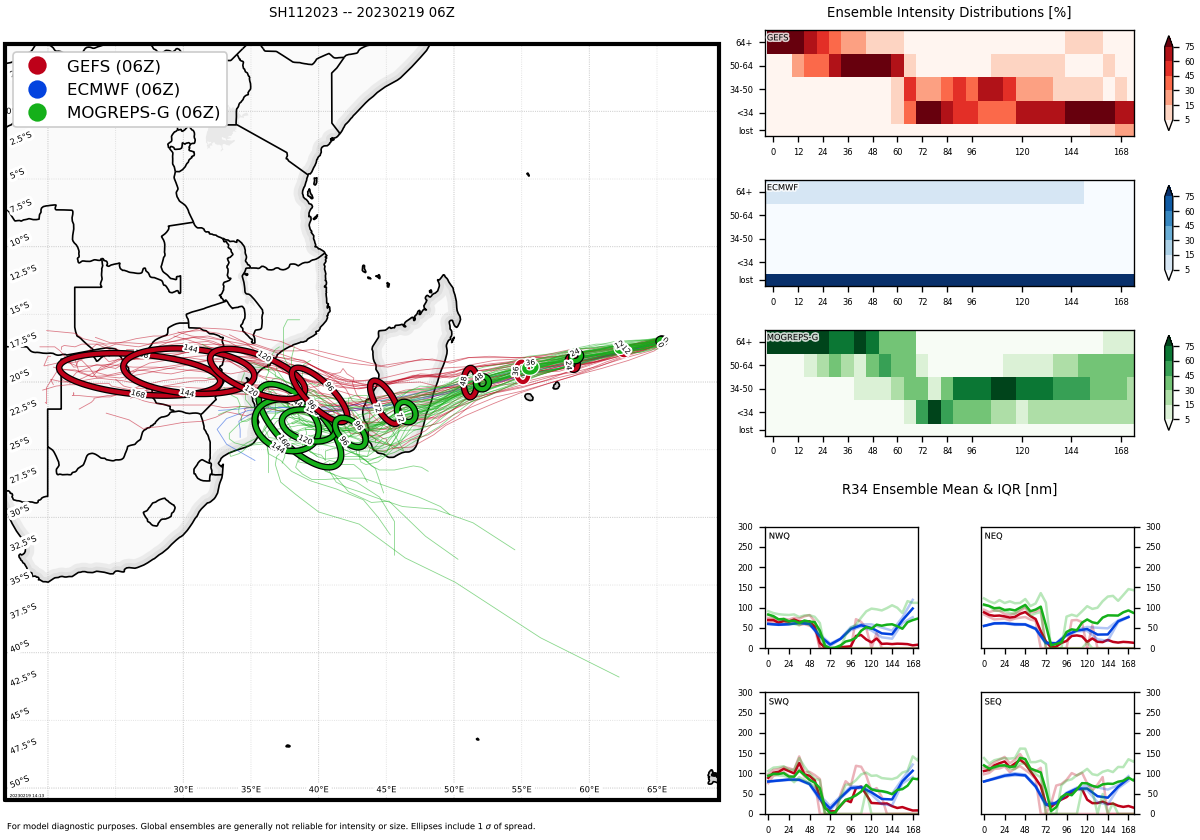 TC 11S(FREDDY) powerful CAT 4 US: 5th intensity peak possible rapidly approaching Mauritius/Réunion islands//Invests 99W/93S//1915utc