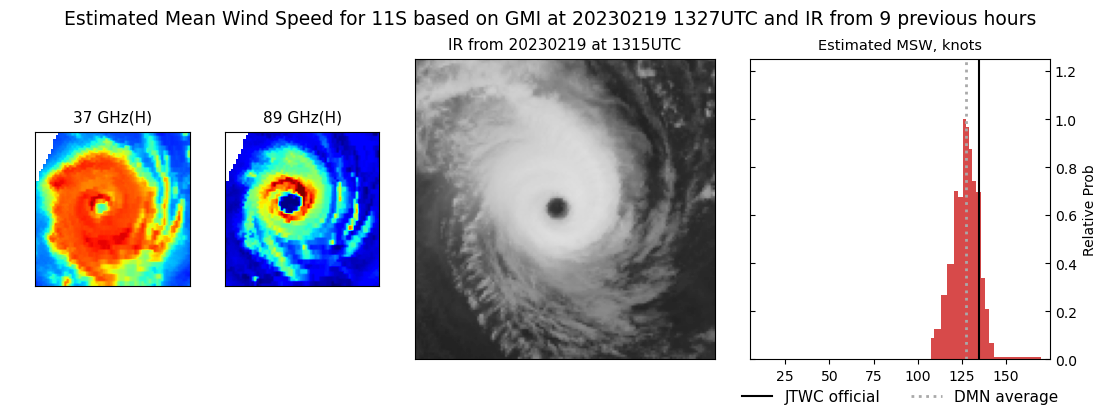 TC 11S(FREDDY) powerful CAT 4 US: 5th intensity peak possible rapidly approaching Mauritius/Réunion islands//Invests 99W/93S//1915utc