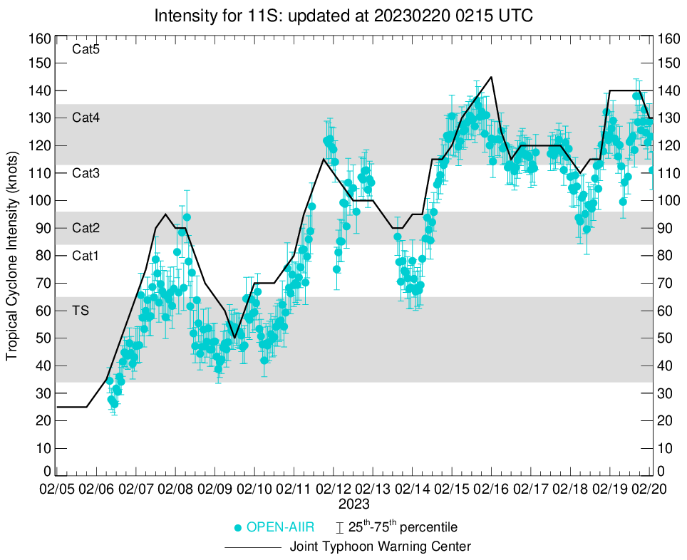 TC 11S(FREDDY) peaked at CAT 5 US again now CAT 4 tracking North of Mauritius and Réunion islands//Invest 99W//Invest 93S//2003utc