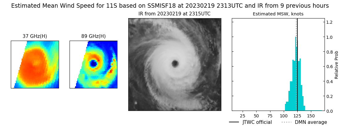 192313Z SSMIS 91GHZ IMAGE SHOWS A STATIONARY BANDING COMPLEX (SBC) DEVELOPING ACROSS THE SOUTHERN HEMISPHERE OF THE SYSTEM, LIKELY CONNECTING TO THE INNER EYEWALL ON THE NORTHWEST SIDE. THIS COULD POTENTIALLY MARK THE BEGINNING OF THE LONG-ANTICIPATED EYEWALL REPLACEMENT CYCLE (EWRC), AND THE FULL-MODEL M-PERC SHOWS AN INCREASING LIKELIHOOD OF EWRC IN THE NEXT 12 HOURS OR SO.