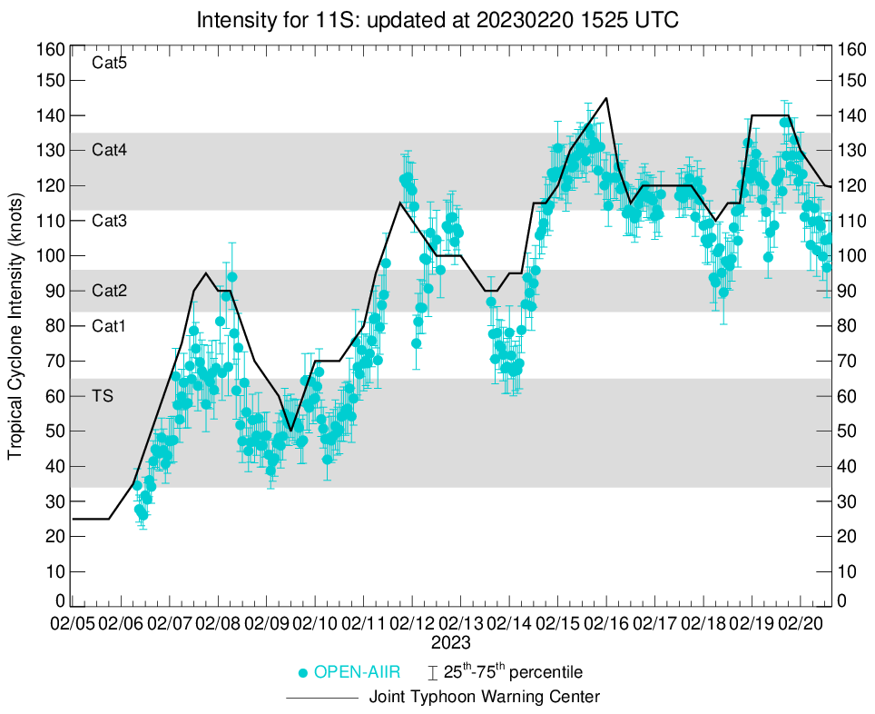 TC 11S(FREDDY)set to make landfall near Mananjary/MADAGASCAR shortly after 24h as a strong CAT3 US//Invest 99W//Invest 93S// 2015utc