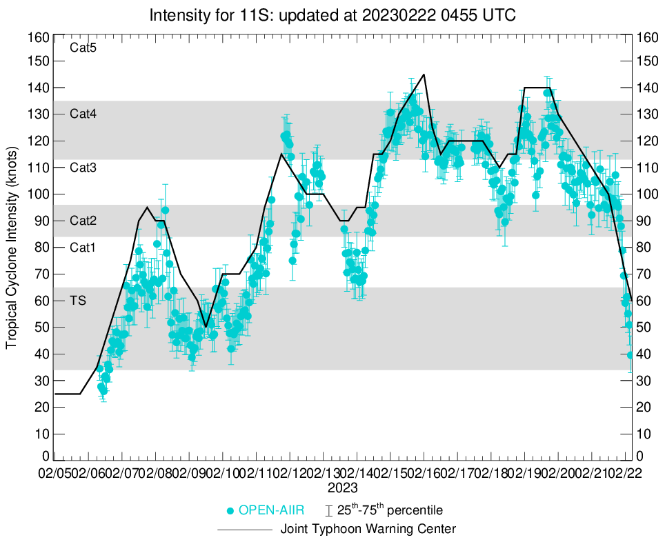 TC 11S(FREDDY) soon over the MOZ Channel with 5th intensity peak& landfall near Vilankulos after 48h//Invest 93S TCFA//Invest 94P//2203utc