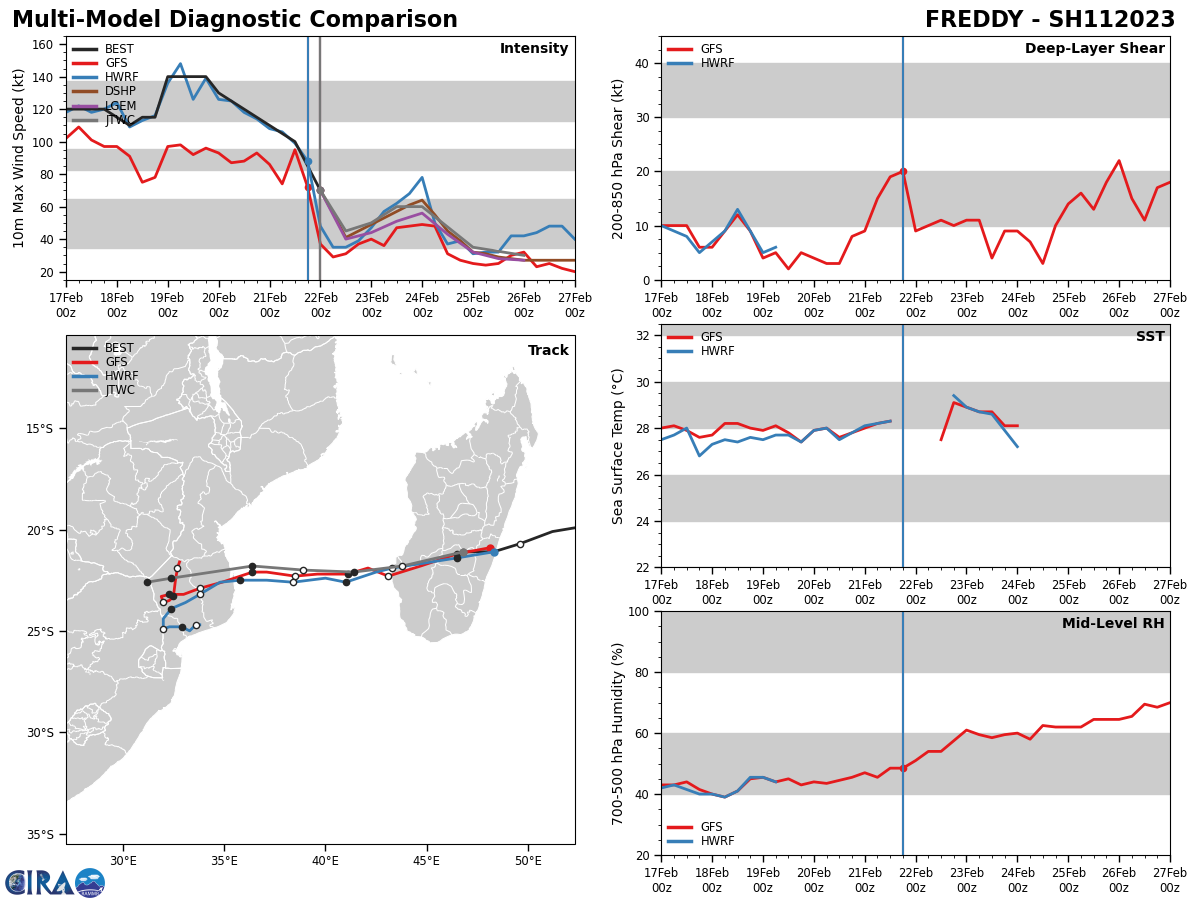 MODEL DISCUSSION: NUMERICAL MODELS ARE IN GOOD AGREEMENT THROUGH TAU 72 WITH ALL MEMBERS INDICATING A GENERALLY WEST-SOUTHWESTWARD AND EVENTUALLY WESTWARD TRACK. AFTER TAU 72, COAMPS-TC (NVGM AND GFS), HWRF AND UK-MET ENSEMBLE INDICATE A POSSIBLE SHARP POLEWARD RECURVE BACK OVER THE CHANNEL WHILE THE REMAINING GUIDANCE DOES NOT INDICATE A POLEWARD TURN. FOR THESE REASONS THE INITIAL FORECAST TRACK IS PLACED WITH HIGH CONFIDENCE WHILE THE EXTENDED FORECAST TRACK IS PLACED WITH LOW CONFIDENCE. RELIABLE MODEL INTENSITY GUIDANCE IS IN FAIR AGREEMENT WITH ALL MEMBERS GENERALLY FOLLOWING THE JTWC INTENSITY FORECAST THROUGH TAU 72, AFTER WHICH THE MEMBERS THAT TRACK BACK OVER WATER INDICATE ADDITIONAL INTENSIFICATION WHILE THE REST RESULT IN DISSIPATION BY TAU 96.