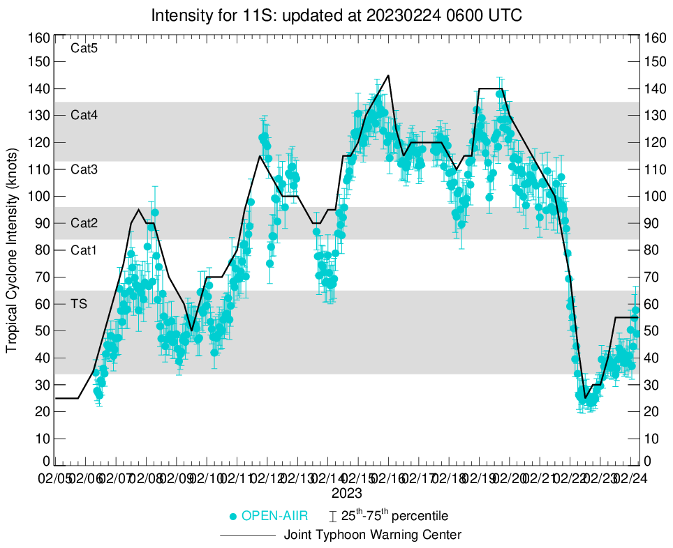 TC 11S(FREDDY) making landfall at CAT 1 US South of Vilankulos//TC 14S(ENALA) peaked at CAT 1//Invest 94P//Invest 95S//2403utc