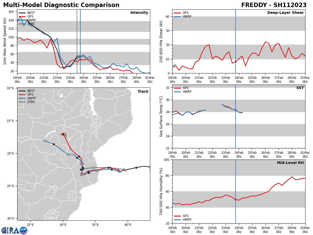 MODEL DISCUSSION: THE MAJORITY OF THE AVAILABLE DYNAMIC NUMERICAL TRACK GUIDANCE IS IN GOOD AGREEMENT THROUGH LANDFALL. THE MAIN EXCEPTION IS THE NAVGEM, WHICH TAKES THE SYSTEM SOUTHWESTWARD INTO THE RIDGE INITIALLY, THEN TURNS IT BACK TO THE EAST, PERFORMS TWO LOOPS AND THEN STEADIES UP ON A SOUTHEASTWARD TRACK AFTER TAU 48. ALL THAT BEING SAID, IT IS CONSIDERED HIGHLY UNLIKELY TO ACTUALLY OCCUR. THE REST OF THE GUIDANCE TRACKS THE SYSTEM INLAND TO TAU 24, THEN TURNS THE SYSTEM SHARPLY NORTHWARD, SUPPORTING THE JTWC TRACK WITH MEDIUM CONFIDENCE. INTENSITY GUIDANCE IS IN GOOD AGREEMENT ON SHORT-TERM INTENSIFICATION THROUGH LANDFALL FOLLOWED BY RAPID WEAKENING AND DISSIPATION BY TAU 48.