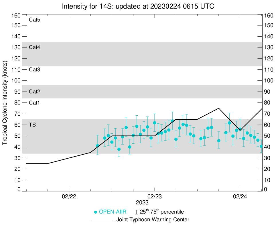 TC 11S(FREDDY) making landfall at CAT 1 US South of Vilankulos//TC 14S(ENALA) peaked at CAT 1//Invest 94P//Invest 95S//2403utc