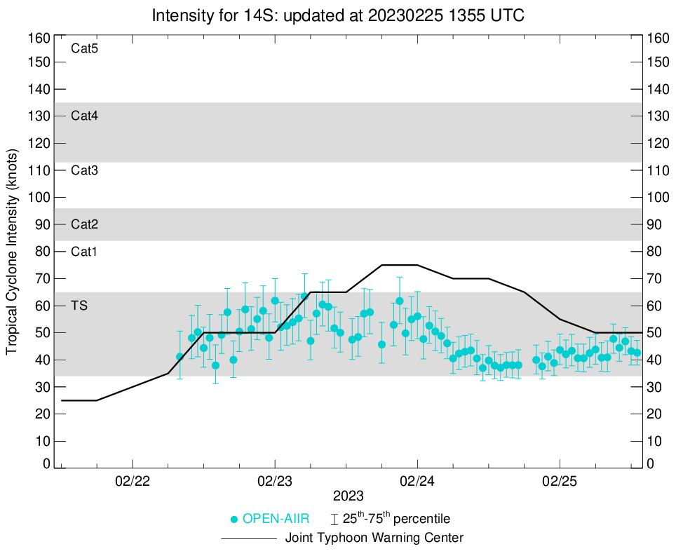 TC 14S(ENALA) gradually weakening next 48h//Over-land remnants of CAT 5 11S(FREDDY)//Invest 94P set to intensify//2515utc