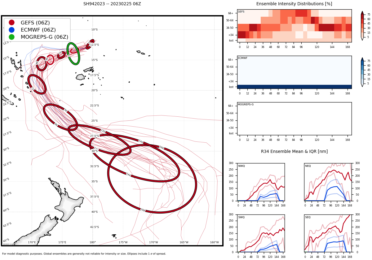 TC 14S(ENALA) gradually weakening next 48h//Over-land remnants of CAT 5 11S(FREDDY)//Invest 94P set to intensify//2515utc