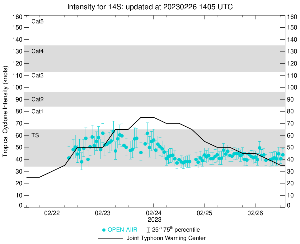 TC 14S(ENALA) weakening//Invest 94P set to intensify next 48h//11S(FREDDY) over-land remnants still alive// 2612utc