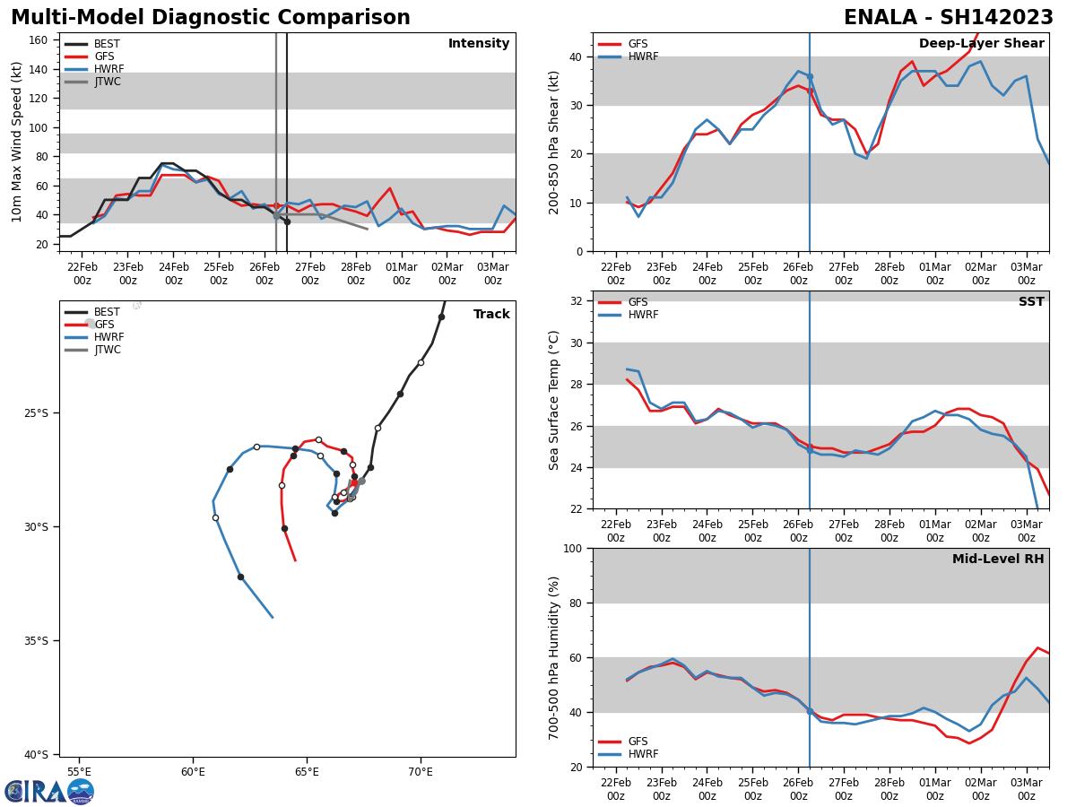 MODEL DISCUSSION: NUMERICAL MODELS ARE IN TIGHT AGREEMENT UP TO TAU 24; AFTERWARD, THE MEMBERS SPREAD OUT ERRATICALLY, AN INDICATION OF A WEAK VORTEX. IN VIEW OF THIS THERE IS ONLY MEDIUM CONFIDENCE IN THE  JTWC TRACK AND INTENSITY FORECASTS. MODEL DISCUSSION: NUMERICAL MODELS ARE IN TIGHT AGREEMENT UP TO TAU 24; AFTERWARD, THE MEMBERS SPREAD OUT ERRATICALLY, AN INDICATION OF A WEAK VORTEX. IN VIEW OF THIS THERE IS ONLY MEDIUM CONFIDENCE IN THE  JTWC TRACK AND INTENSITY FORECASTS.