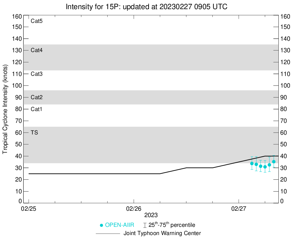 TC 15P(JUDY) intensifying to CAT 1 US by 24h approaching Port Vila//TC 14S(ENALA) surviving//TC 11S(FREDDY)over-land remnants//2709utc
