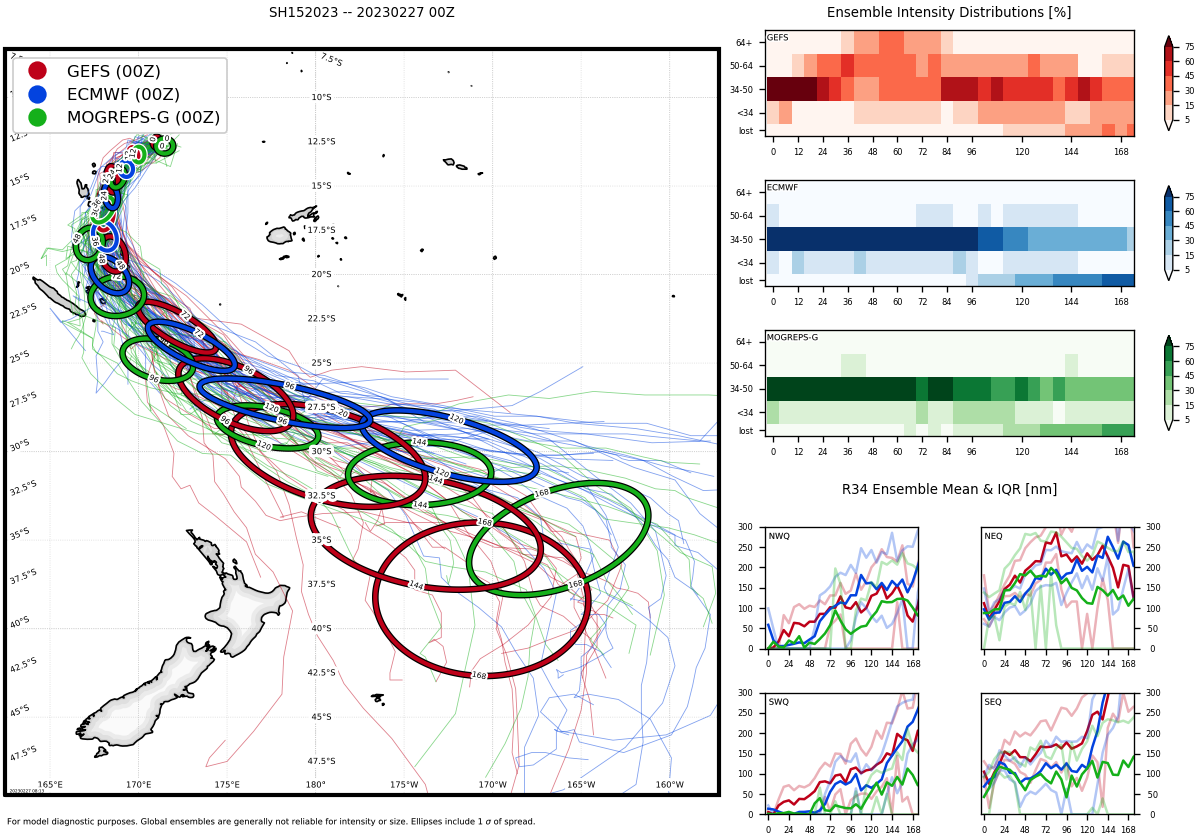 TC 15P(JUDY) intensifying to CAT 1 US by 24h approaching Port Vila//TC 14S(ENALA) surviving//TC 11S(FREDDY)over-land remnants//2709utc