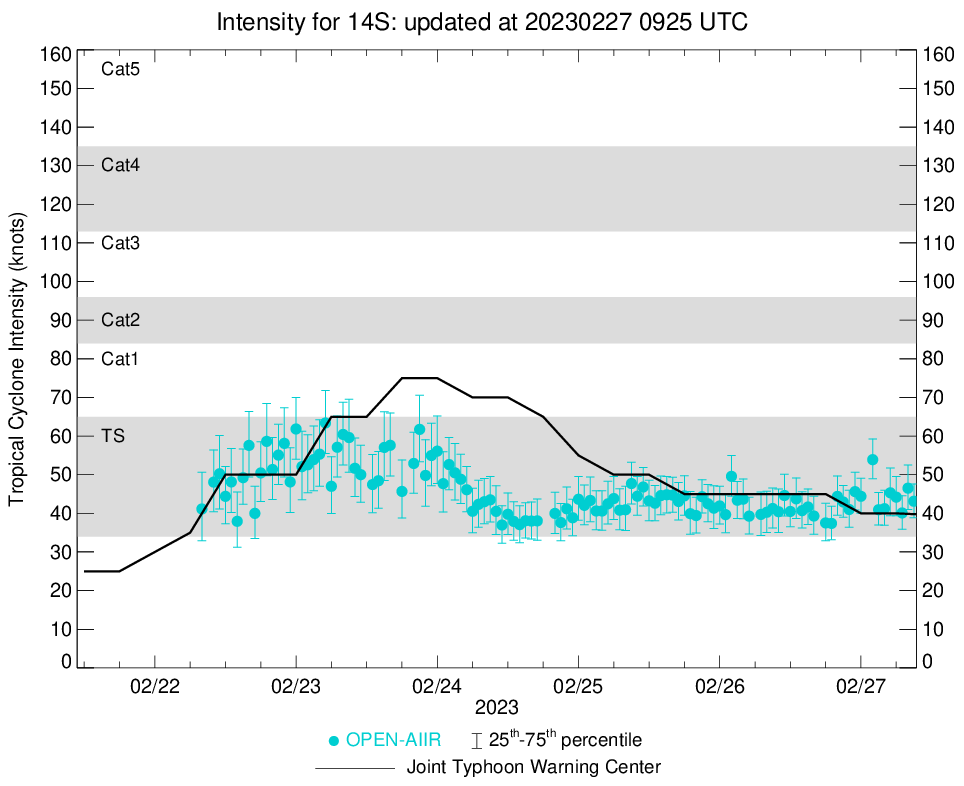 TC 15P(JUDY) intensifying to CAT 1 US by 24h approaching Port Vila//TC 14S(ENALA) surviving//TC 11S(FREDDY)over-land remnants//2709utc