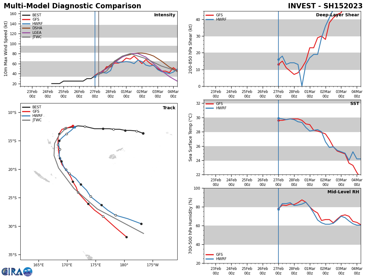 MODEL DISCUSSION: NUMERICAL MODELS ARE IN OVERALL AGREEMENT WITH THE LOOPING MOTION; HOWEVER, GIVEN THE UNCERTAINTY OF THE STEERING MECHANISMS AND THE MARGINAL ENVIRONMENT, THERE IS LOW CONFIDENCE IN THE JTWC TRACK AND INTENSITY FORECASTS. MODEL DISCUSSION: NUMERICAL MODELS ARE IN OVERALL AGREEMENT WITH THE LOOPING MOTION; HOWEVER, GIVEN THE UNCERTAINTY OF THE STEERING MECHANISMS AND THE MARGINAL ENVIRONMENT, THERE IS LOW CONFIDENCE IN THE JTWC TRACK AND INTENSITY FORECASTS.