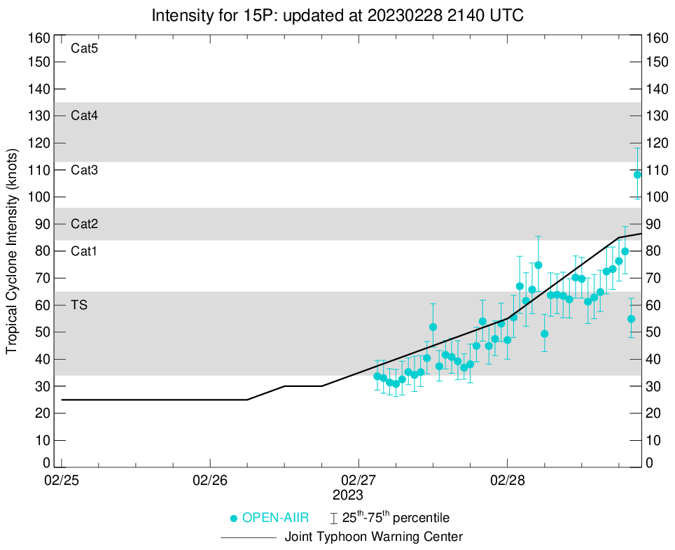 TC 15P(JUDY) rapid intensification past 24h now CAT 2 US tracking almost over PORT VILA and forecast to peak at 110knots by 48h//2821utc