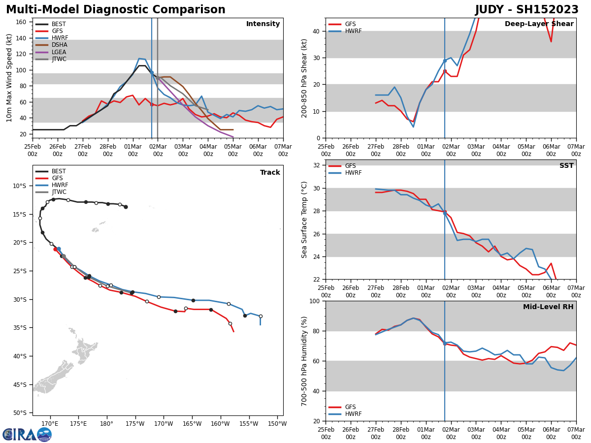 MODEL DISCUSSION: NUMERICAL MODELS ARE IN FAIR AGREEMENT THAT 15P WILL TRANSIT POLEWARD OF THE STR AND BY TAU 48 THE SYSTEM WILL ACCELERATE EAST-SOUTHEASTWARD AS A SUBTROPICAL SYSTEM. THERE IS A SLIGHT SPREAD IN MODEL OUTPUT BY TAU 48 RESULTING IN AN OVERALL MEDIUM CONFIDENCE IN THE TRACK FORECAST. RELIABLE MODEL INTENSITY GUIDANCE IS IN GOOD AGREEMENT WITH ALL MEMBERS INDICATING A WEAKENING TREND THROUGH THE FORECAST PERIOD. FOR THIS REASON THE JTWC INTENSITY FORECAST IS PLACED WITH HIGH CONFIDENCE.