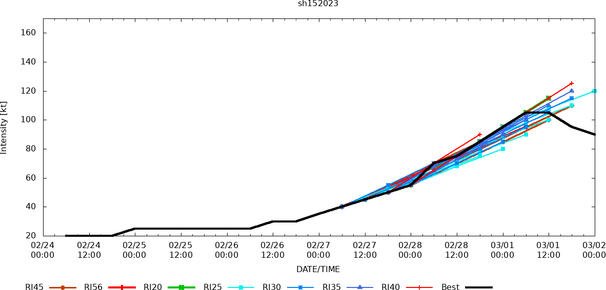 TC 16P(KEVIN) forecast to mimic the track of TC 15P(JUDY), Port Vila under potential threat once again// 0203utc