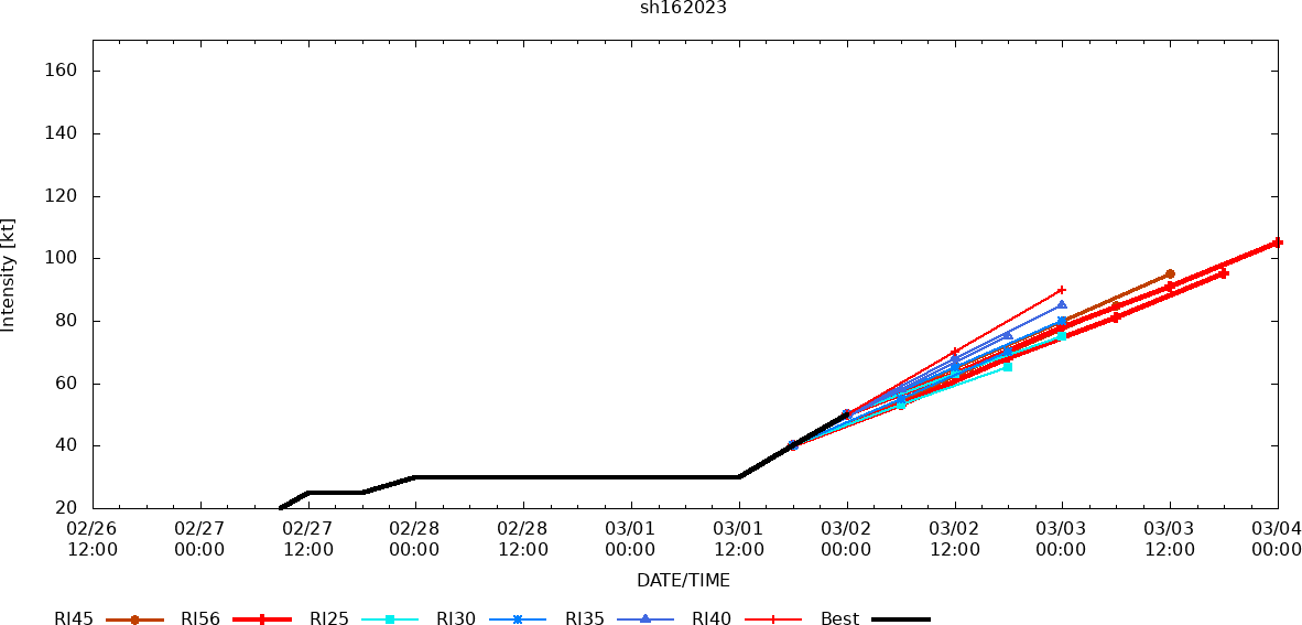 TC 16P(KEVIN) forecast to mimic the track of TC 15P(JUDY), Port Vila under potential threat once again// 0203utc