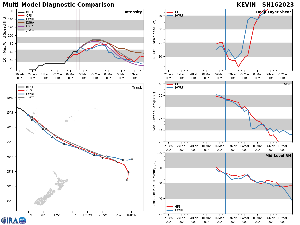 MODEL DISCUSSION: NUMERICAL MODELS ARE IN TIGHT AGREEMENT THROUGH TAU 72 WILL ALL MEMBERS CLOSELY FOLLOWING THE JTWC FORECAST TRACK. AFTER TAU 72, NAVGEM TAKES A SHARP POLEWARD TURN WHILE THE REAMING GUIDANCE CONTINUES EAST-SOUTHEASTWARD. FOR THESE REASONS THE JTWC FORECAST TRACK IS PLACED INITIALLY WITH HIGH CONFIDENCE AND WITH MEDIUM CONFIDENCE IN THE EXTENDED TRACK. RELIABLE MODEL INTENSITY GUIDANCE IS IN FAIR AGREEMENT WITH HWRF AND GFS TAKING AN UNREALISTIC WEAKENING TREND AND THEN STAGNATION WHILE THE BULK OF THE GUIDANCE FOLLOWS SEVERAL RAPID INTENSIFICATION AIDS THROUGH TAU 24 AND FOLLOWING TAU 36, ALL MEMBERS WEAKEN THE SYSTEM THROUGH THE FORECAST PERIOD. FOR THESE REASONS THE JTWC INTENSITY FORECAST IS PLACED WITH MEDIUM CONFIDENCE.