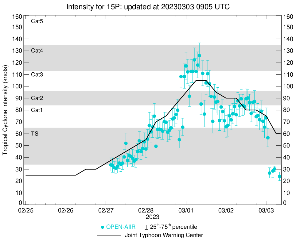 TC 16P(KEVIN) CAT 2 US intensifying tracking over Vanuatu//TC 15P(JUDY) subtropical //Remnants of TC 11S(FREDDY)//0309utc