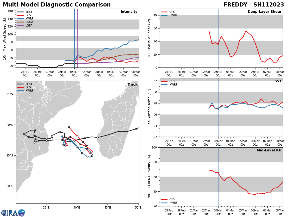 GLOBAL  MODELS CONTINUE TO BECOME MORE AGGRESSIVE WITH THE INTENSIFICATION OF THE  SYSTEM AS IT TRACKS EASTWARD ACROSS THE MOZAMBIQUE CHANNEL OVER THE NEXT  24-48 HOURS.