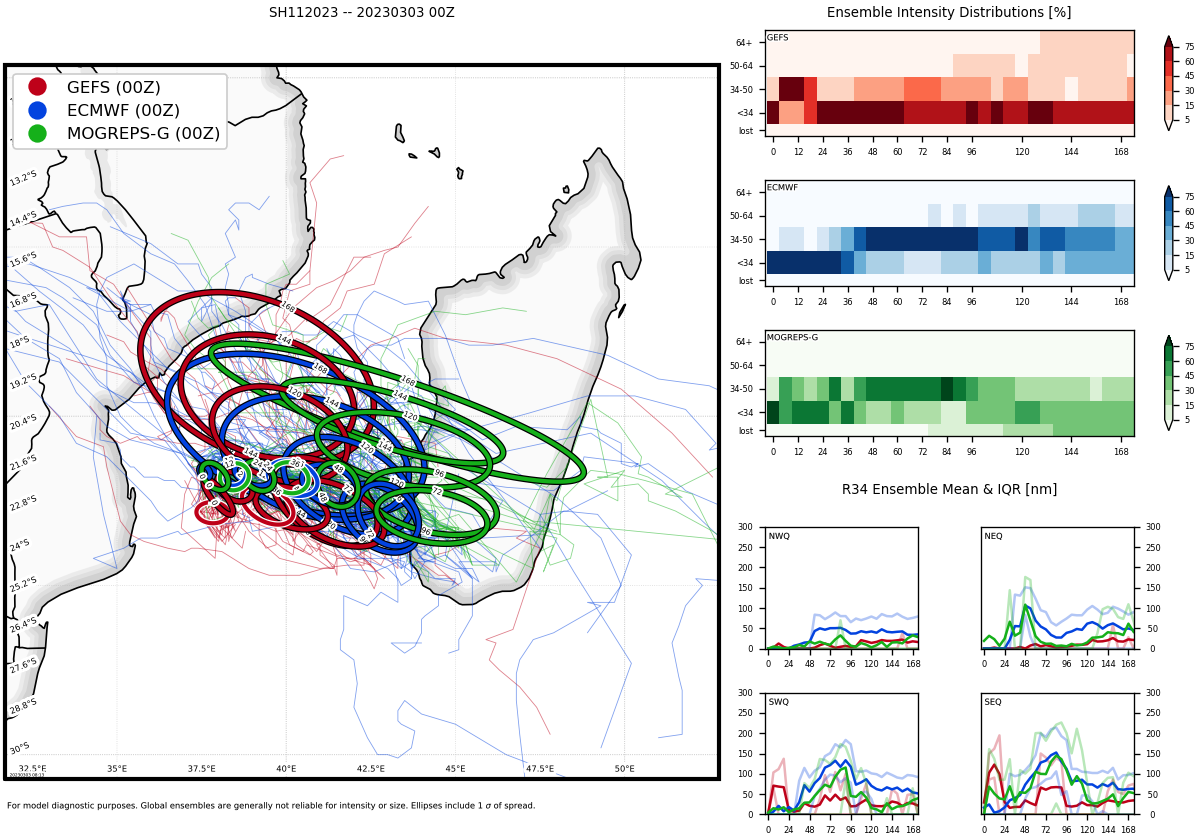 TC 16P(KEVIN) CAT 2 US intensifying tracking over Vanuatu//TC 15P(JUDY) subtropical //Remnants of TC 11S(FREDDY)//0309utc