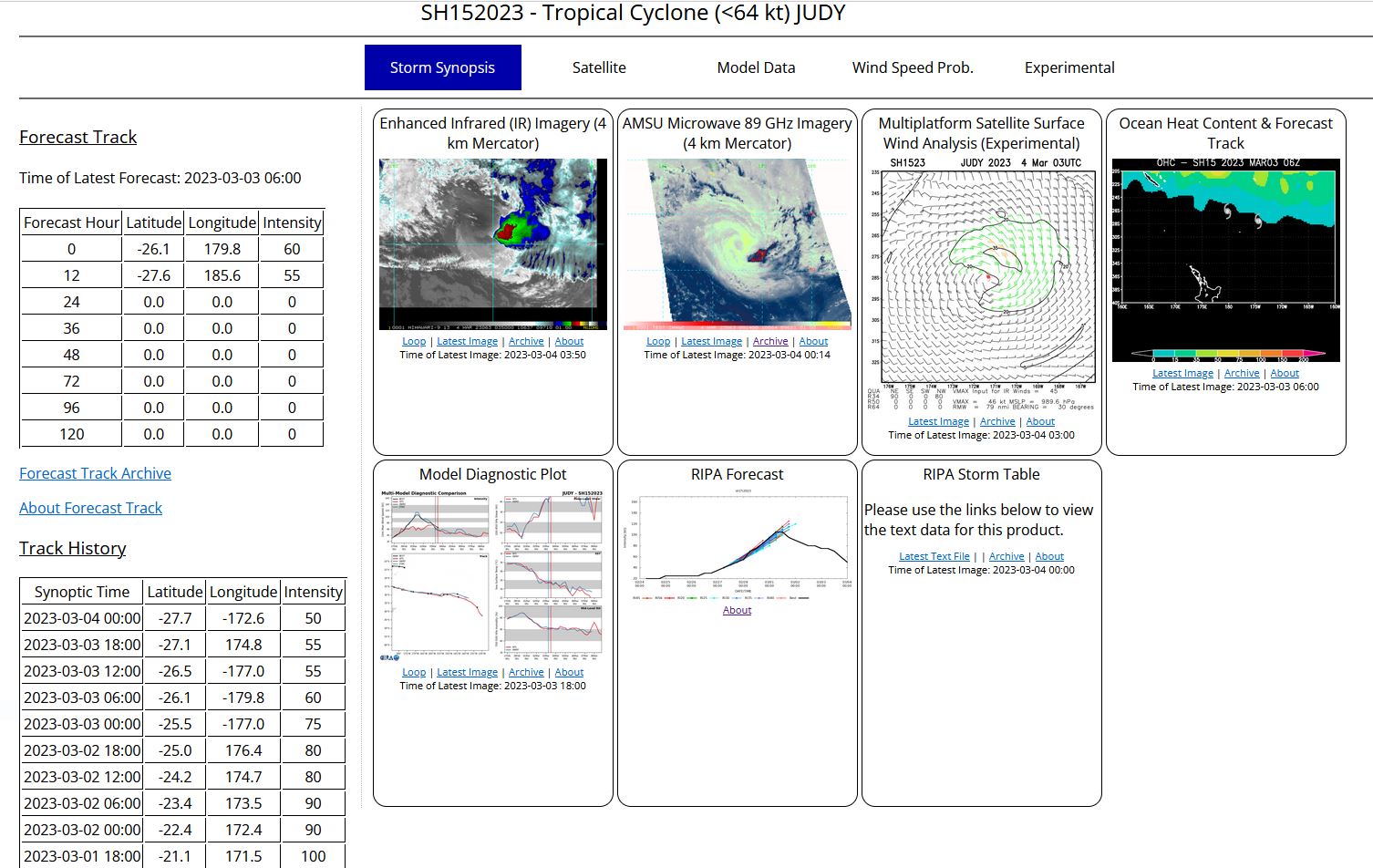 THE AREA OF CONVECTION (INVEST 15P) PREVIOUSLY LOCATED NEAR  27.1N 174.8W IS NOW LOCATED NEAR 27.7S 172.6W, APPROXIMATELY 418 NM  SOUTH-SOUTHEAST OF TONGA. THE SYSTEM IS CURRENTLY CLASSIFIED AS A  SUBTROPICAL CYCLONE, GENERALLY CHARACTERIZED AS HAVING BOTH TROPICAL AND  MIDLATITUDE CYCLONE FEATURES. THE REMNANTS OF TC 15P (JUDY) HAS BEEN  COMPLETELY DECOUPLED AND WILL REMAIN OVER COOLER (24-25 C) SEA SURFACE  TEMPERATURES (SSTS) OVER THE NEXT 24-48 HOURS. ANIMATED MULTISPECTRAL  SATELLITE IMAGERY (MSI) AND A 040400Z SSMIS 91 GHZ PASS SHOW A WELL- DEFINED, FULLY EXPOSED LOW LEVEL CIRCULATION CENTER (LLCC) WITH THE  PARENT CONVECTION SHEARED TO THE EAST DUE TO INTENSE (60-70 KT) VERTICAL  WIND SHEAR (VWS). GLOBAL NUMERICAL MODELS SHOW TC 15P TRACKING EASTWARD  WITH LITTLE TO NO FURTHER TROPICAL DEVELOPMENT. MAXIMUM SUSTAINED  SURFACE WINDS ARE ESTIMATED AT 48 TO 52 KNOTS. MINIMUM SEA LEVEL  PRESSURE IS ESTIMATED TO BE NEAR 985 MB. THE POTENTIAL FOR THE  DEVELOPMENT OF A SIGNIFICANT TROPICAL CYCLONE WITHIN THE NEXT 24 HOURS  IS LOW.