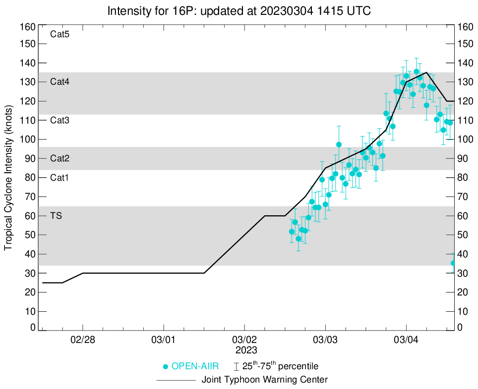 TC 16P(KEVIN) CAT 4 US rapidly weakening next 24h//TC 11S(FREDDY) new lease of life up to CAT 1 US by 36h//SS 15P(JUDY)//0415utc
