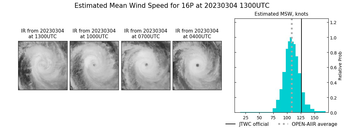 SATELLITE ANALYSIS, INITIAL POSITION AND INTENSITY DISCUSSION: ANIMATED ENHANCED INFRARED (EIR) SATELLITE IMAGERY DEPICTS AN UNRAVELING SYSTEM WITH CONVECTIVE BANDING BECOMING FRAGMENTED BEING WRAPPED INTO THE LOW LEVEL CIRCULATION CENTER (LLCC). TC KEVIN IS IN A MARGINALLY FAVORABLE ENVIRONMENT FOR FURTHER TROPICAL ACTIVITY. THESE CONDITIONS ARE CHARACTERIZED BY CONSTANT POLEWARD OUTFLOW ALOFT, MODERATE (20-25 KTS) VERTICAL WIND SHEAR (VWS), A HEALTHY 850 MB VORTICITY SIGNATURE, OFFSET BY COOLER (24-25 C) SEA SURFACE TEMPERATURES (SST). THE INITIAL POSITION IS PLACED WITH HIGH CONFIDENCE BASED ON THE AFOREMENTIONED EIR AND MULTI-AGENCY FIX LOCATIONS. THE INITIAL INTENSITY OF 120 KTS IS ASSESSED WITH MEDIUM CONFIDENCE. IT IS SET BASED OFF A BLEND OF MULTI-AGENCY AND AUTOMATED DVORAK ESTIMATES.