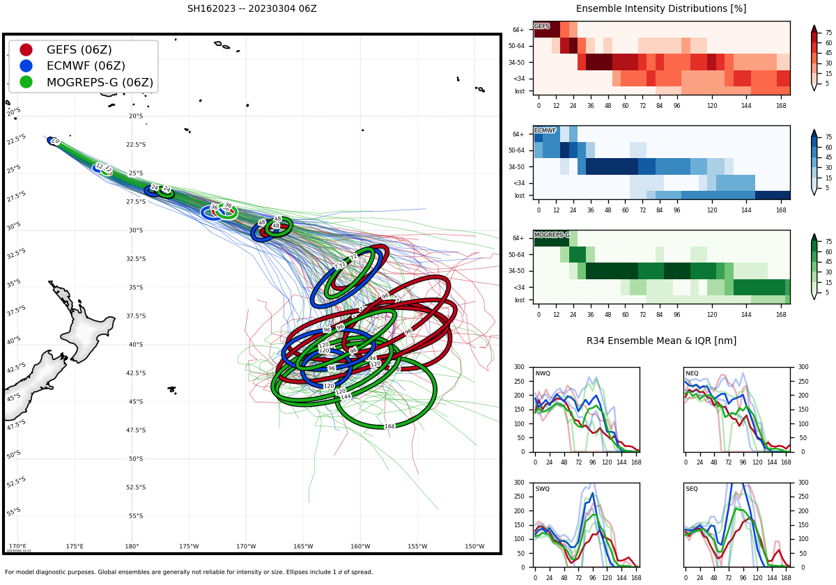 MODEL DISCUSSION: THE JTWC TRACK CONSENSUS MEMBERS ARE IN EXTREMELY TIGHT AGREEMENT SHOWING A CONTINUOUS SOUTHEASTWARD TRAJECTORY. THE FORECAST MODEL ENVELOPE HAS A 45 NM SPREAD BY TAU 24 WHICH PROGRESSIVELY INCREASES TO 129 NM BY TAU 36. AS A RESULT, THE JTWC FORECAST TRACK IS SET WITH HIGH CONFIDENCE. THE JTWC INTENSITY CONSENSUS MEMBERS ARE ALSO IN GOOD AGREEMENT SHOWING A DECREASING TREND AS THE SYSTEM MAKES ITS SUBTROPICAL TRANSITION.