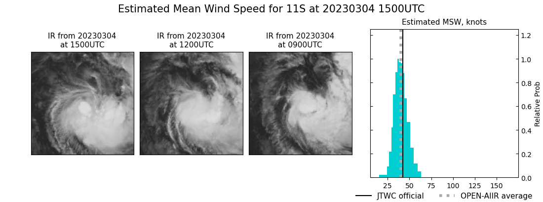 TC 16P(KEVIN) CAT 4 US rapidly weakening next 24h//TC 11S(FREDDY) new lease of life up to CAT 1 US by 36h//SS 15P(JUDY)//0415utc