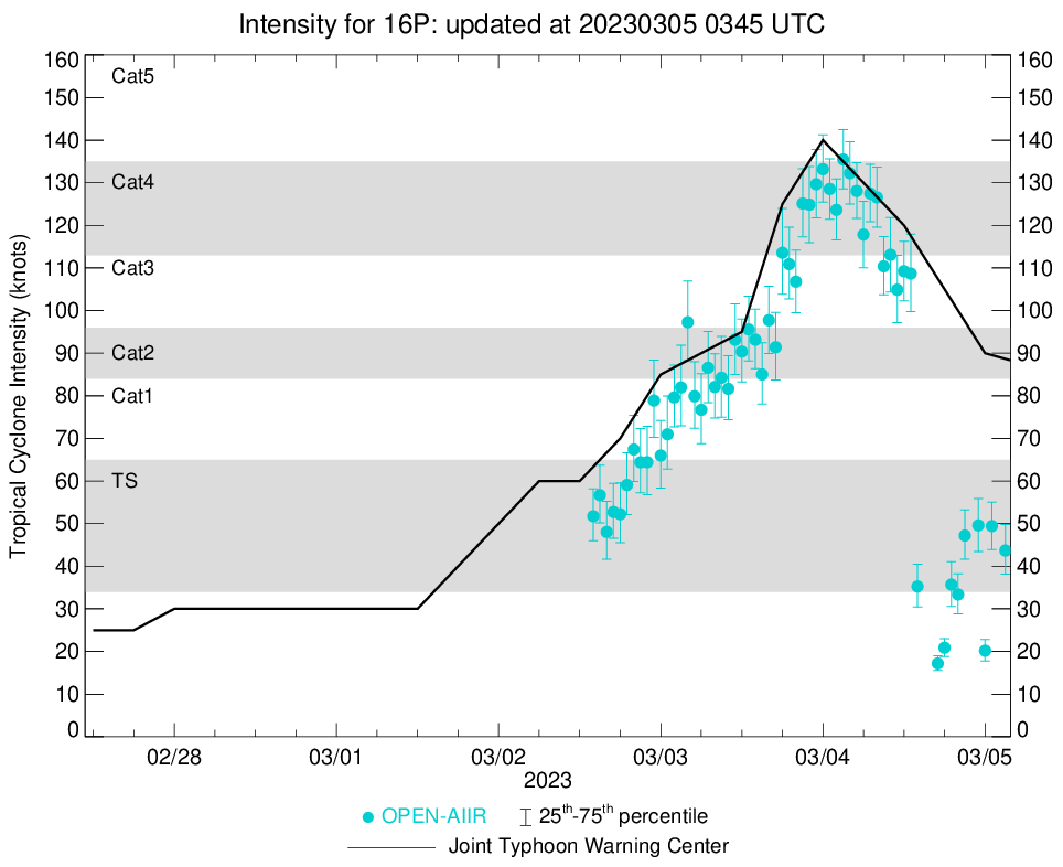 TC 16P(KEVIN) subtropical transition//TC 11S(FREDDY) intensifying beyond 24h//SS 15P(JUDY)//Invest 97P// 0503utc TC 16P(KEVIN) subtropical transition//TC 11S(FREDDY) intensifying beyond 24h//SS 15P(JUDY)//Invest 97P// 0503utc