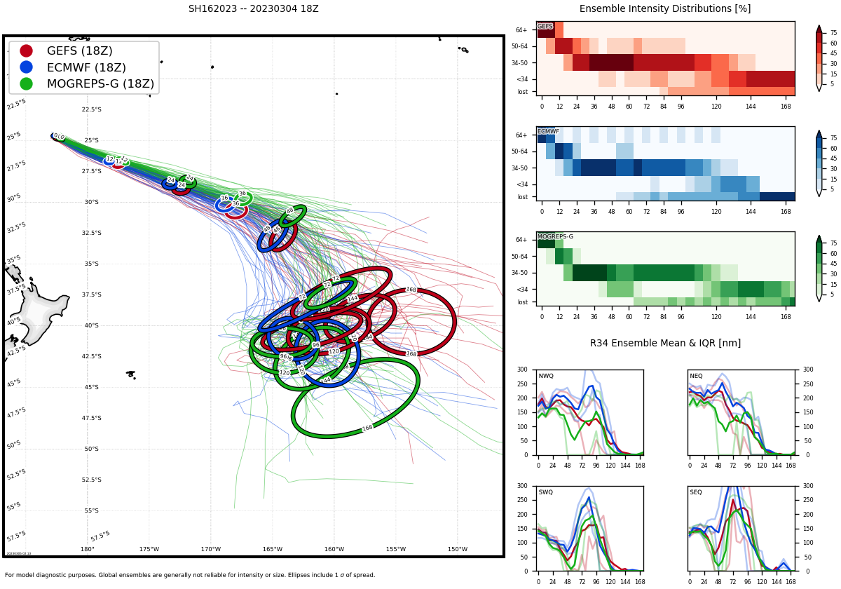 MODEL DISCUSSION: TRACK GUIDANCE IS IN VERY GOOD AGREEMENT THOUGH THE SHORT DURATION OF THE FORECAST, WITH VERY LITTLE IN THE WAY OF EITHER CROSS OR ALONG-TRACK SPREAD, LENDING HIGH CONFIDENCE TO THE JTWC FORECAST TRACK. ALL MEMBERS OF THE INTENSITY CONSENSUS CONCUR ON SHARP WEAKENING THROUGH THE FORECAST PERIOD AND THE JTWC FORECAST LIES ON THE HIGHER END OF THE ENVELOPE WITH HIGH CONFIDENCE.