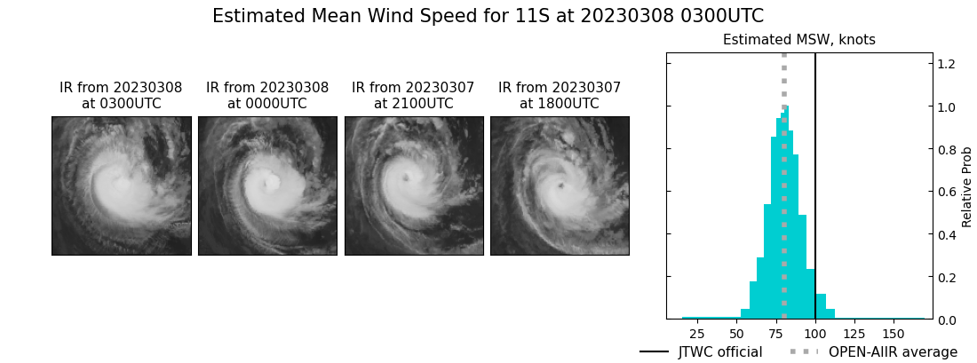 TC 11S(FREDDY) analysed at CAT 3 US// Invest 97P// 3 week GTHO maps// 0803utc