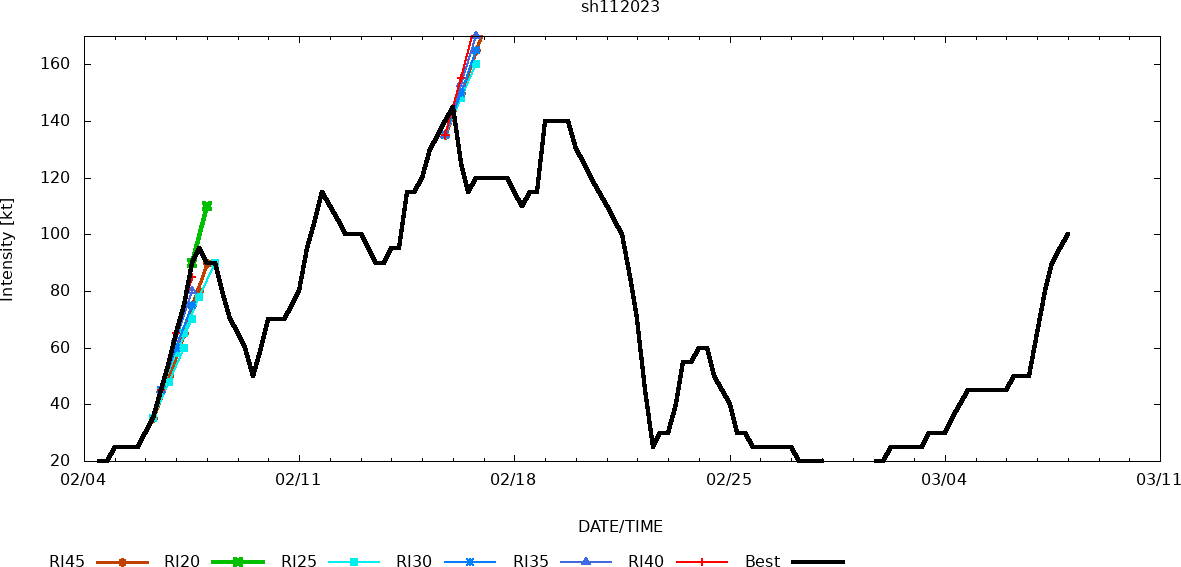 TC 11S(FREDDY) analysed at CAT 3 US// Invest 97P// 3 week GTHO maps// 0803utc