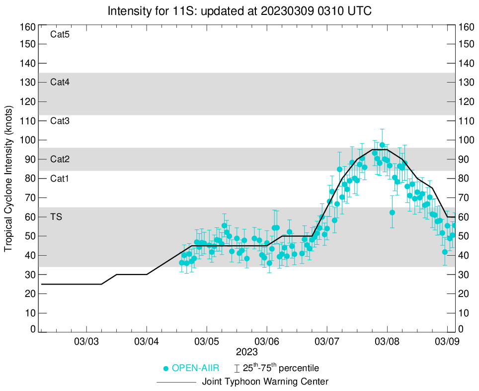 Much weakened TC 11S(FREDDY) set to re-intensify forecast landfall near Quelimane/MOZ//Invest 97W//Invest 99P//0903utc