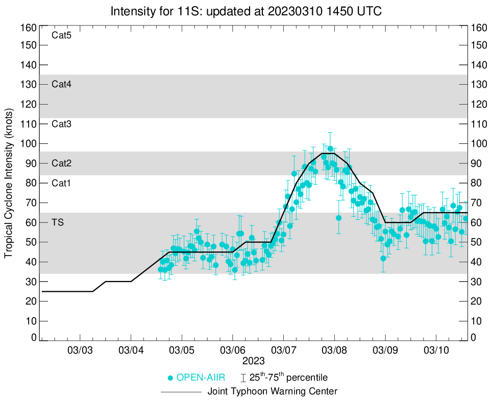 TC 11S(FREDDY) intensifying and making landfall within 24h near Quelimane-MOZ//Invest 99P Tropical Cyclone Formation Alert//1015utc