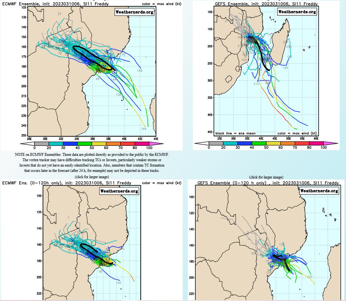 OVER THE PAST SEVERAL MODEL RUNS, ONLY A HANDFUL OF THE JTWC TRACK CONSENSUS MEMBERS SUGGESTED AN ALMOST 180 DEGREE TURN IN TRAJECTORY AFTER LAND FALL. HOWEVER, NOW ALL CONSENSUS MEMBERS ARE IN AGREEMENT THAT TC FREDDY WILL MAKE A TURN NORTHWARD, FOLLOWED BY ANOTHER TURN EAST-SOUTHEASTWARD AND HEAD BACK TOWARDS THE MOZAMBIQUE CHANNEL. HOWEVER, THEY DISAGREE WITH THE TIMING OF THIS EVENT AS THEY ARE STILL TRYING TO FIGURE OUT THE BEHAVIOR OF THE NER TO THE NORTHEAST. THE GFS DETERMINISTIC AND ENSEMBLE SOLUTIONS DISPLAY THE FASTEST TRACK SPEEDS WITH INDICATIONS THAT TC 11S WILL BE BACK OVER THE MOZAMBIQUE CHANNEL BY TAUS 96 AND 120. ALL OF THE OTHER MEMBERS ARE STILL OVER LAND AT TAU 120, BUT WITH THE MOZAMBIQUE CHANNEL DOWNSTREAM OF THEIR TRACKS. DUE TO THIS DISPARITY IN THE MODELS, THE JTWC FORECAST TRACK IS SET WITH LOW CONFIDENCE. THE JTWC INTENSITY CONSENSUS MEMBERS ALL AGREE ON AN INTENSIFYING SCENARIO UP TO AND INCLUDING LANDFALL, THEN A DECREASE AFTERWARDS. THE JTWC INTENSITY FORECAST IS SET WITH MEDIUM CONFIDENCE.