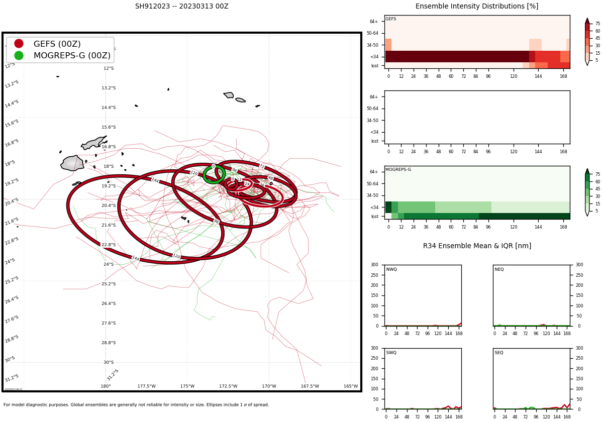 GLOBAL MODELS ARE IN  AGREEMENT THAT INVEST 91P WILL CONTINUE TO TRACK EAST-SOUTHEASTWARD AS  IT GRADUALLY DEVELOPS OVER THE NEXT 24-48 HOURS.