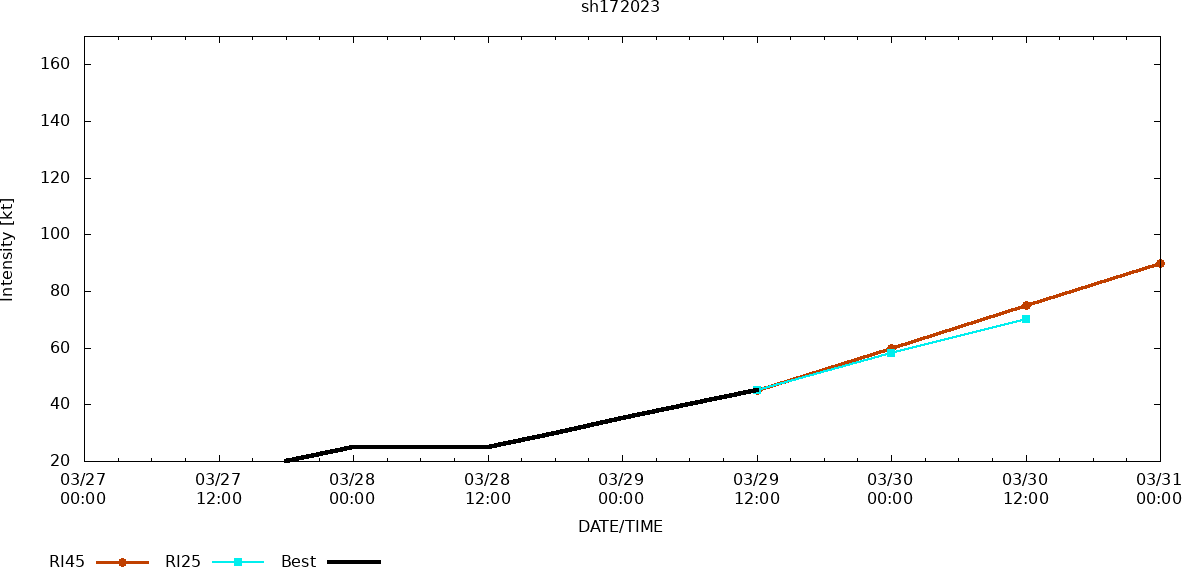 TC 17S(HERMAN) forecast to peak within 24hours// 3 week GTHO maps// 2915utc