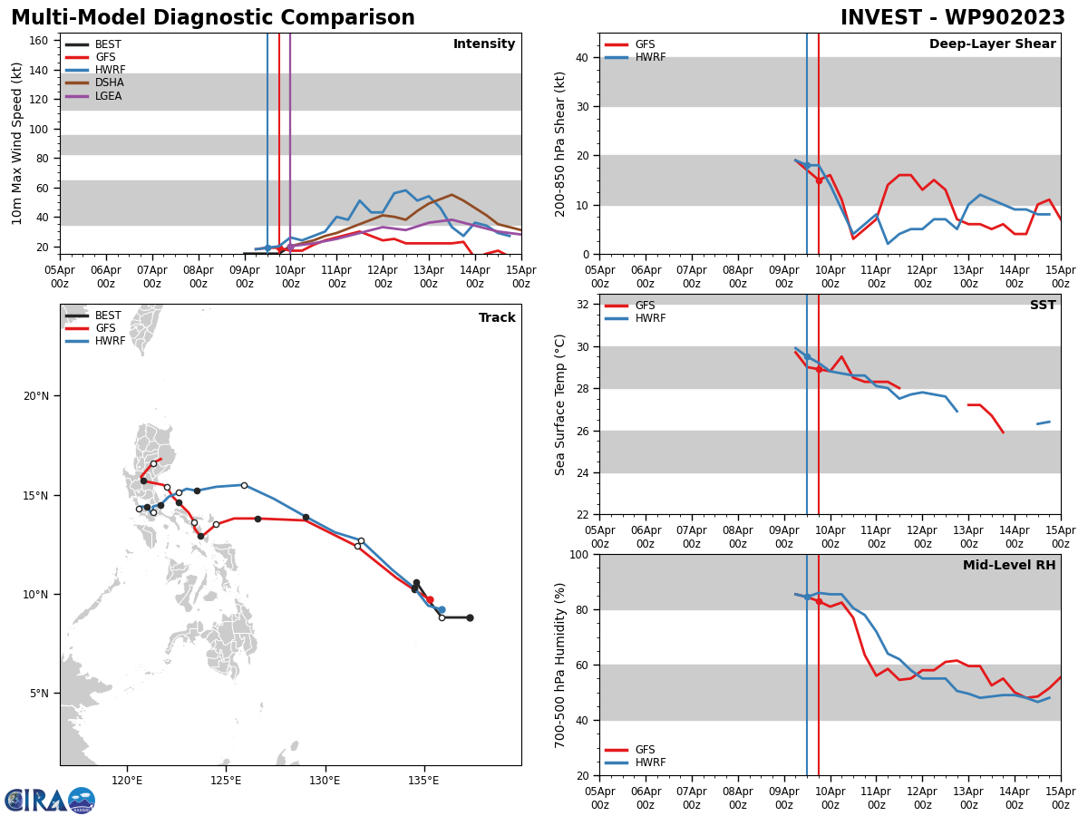 GLOBAL MODELS ARE  IN AGREEMENT THAT 90W WILL GRADUALLY DEVELOP AS IT TRACKS WEST- NORTHWESTWARD TOWARD THE PHILIPPINES.