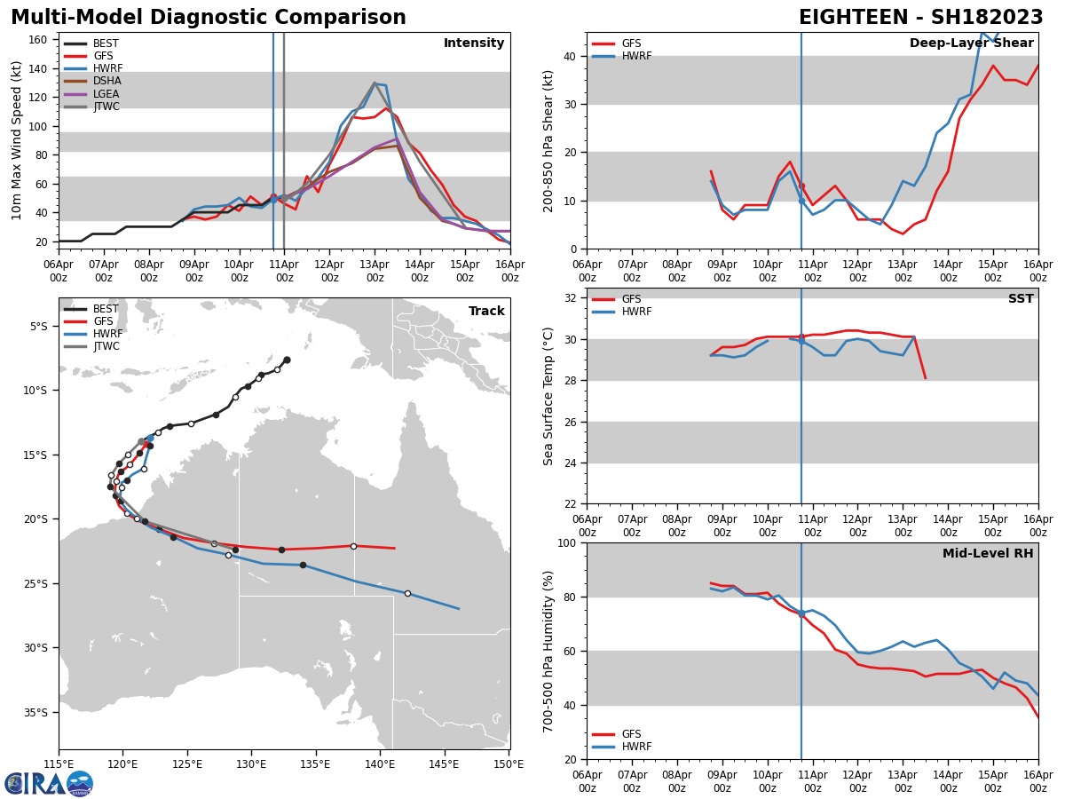 MODEL DISCUSSION: THE DETERMINISTIC AND ENSEMBLE MODELS ALL AGREE THAT TC EIGHTEEN WILL CONTINUE TO INTENSIFY AS IT TRANSITS TO THE SOUTHWEST BEFORE ROUNDING THE RIDGE AXIS AND SHIFTING SOUTHWARD AFTER TAU 36, AND FURTHER SHIFTING SOUTHEASTWARD AND CONTINUE TO INTENSIFY AFTER TAU 48. FOR THE JTWC FORECAST TRACK CONSENSUS MEMBERS, THERE IS A 26 NM SPREAD AT TAU 12. THIS TRACK SPREAD GRADUALLY INCREASES TO 102 NM BY TAU 60, JUST BEFORE LANDFALL. GFS AND ECMWF ARE ON THE EASTERN PORTION OF THE CONSENSUS ENVELOPE, WHEREAS NAVGEM AND UK TRACK MODELS ARE ON THE WESTERN PORTION. BECAUSE OF THE GRADUAL INCREASE IN THE TRACK MODEL SPREAD, THE JTWC FORECAST TRACK IS PLACED WITH MEDIUM CONFIDENCE UP TO TAU 72, THEN LOW CONFIDENCE AFTERWARDS. THE INTENSITY CONSENSUS MEMBERS ARE ALSO IN AGREEMENT DISPLAYING A RAPIDLY INTENSIFYING SYSTEM BETWEEN TAUS 24 AND 66, THEN A SUDDEN DROP OFF AFTER TAU 66 WHEN THE SYSTEM MAKES LANDFALL. THE JTWC FORECAST INTENSITY IS SET WITH MEDIUM CONFIDENCE.