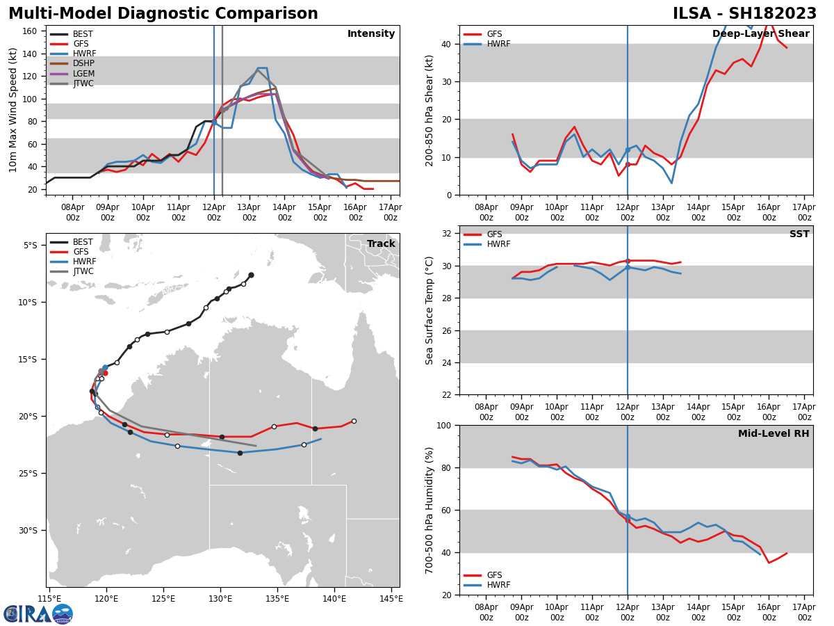 MODEL DISCUSSION: NUMERICAL MODELS ARE IN GOOD AGREEMENT THAT 18S WILL ROUND THE STR AXIS AND MAKE LANDFALL OVER THE RELATIVELY FLAT TERRAIN OF EIGHTY MILE BEACH AND PROCEED INLAND UNTIL DISSIPATION. DUE TO THE 70NM SPREAD IN SOLUTIONS AT LANDFALL THE JTWC FORECAST TRACK IS PLACED CLOSE TO THE MULTI-MODEL CONSENSUS WITH HIGH CONFIDENCE. RELIABLE MODEL INTENSITY GUIDANCE IS IN FAIR AGREEMENT REFLECTING A CONTINUING SPREAD IN MODEL PEAK INTENSITY OUTPUT WITH RAPID INTENSIFICATION (RI) AIDS AND OCEAN COUPLED MODELS (HWRF, COAMPS-TC) INDICATING 120-125KTS WHILE DECAY-SHIPS REMAINS LOWER AT 100-105KTS. DUE TO THE LARGE IMPACT OHC AND SST VALUES ARE PLAYING IN THE SYSTEMS DEVELOPMENT, THE JTWC INTENSITY FORECAST IS PLACED AMONGST THE MORE AGGRESSIVE MEMBERS WITH MEDIUM CONFIDENCE.